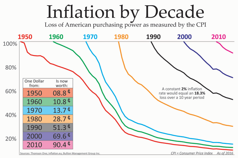 inflation_by_decade